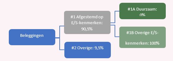 Aandeel beleggingen