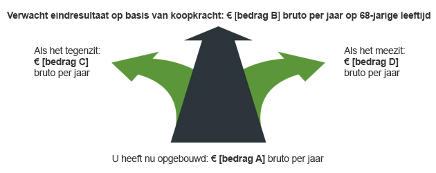 Wat als het mee- of tegenzit?